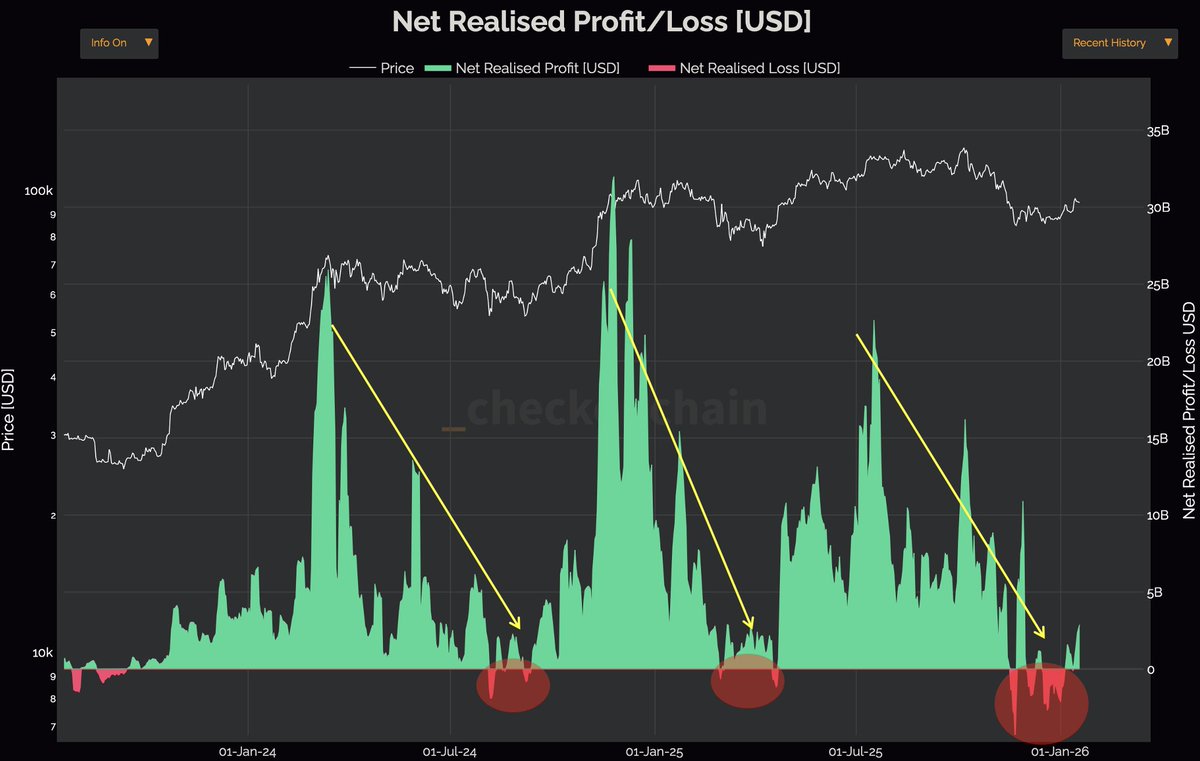OnChainCollege's tweet photo. Bitcoin is moving from net realized losses back into net realized profit.

That transition has marked recoveries from local bottoms over the past two years. https://t.co/1TXauxgxUS
