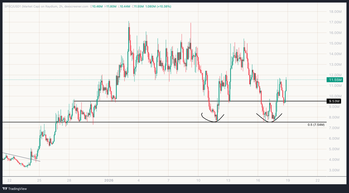 hakuand_'s tweet photo. $spsc double bottom confirmation with strong reaction of key 9.53m level. 

the can goes higher now 🥫 https://t.co/gSctpAQ9Hl