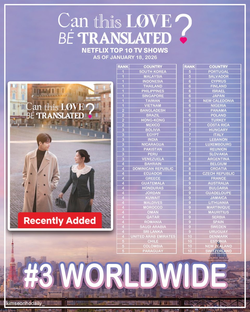 filoseonhohada's tweet photo. ‘Can This Love Be Translated?’ — Global rankings as of January 18, 2026 🌍🩵

🥇 #1 in 8 countries
🔟 Top 10 in 76 countries
🌎 #3 worldwide

#CanThisLoveBeTranslated
#이사랑통역되나요
#김선호 KimSeonHo https://t.co/ptQAUfVWdX