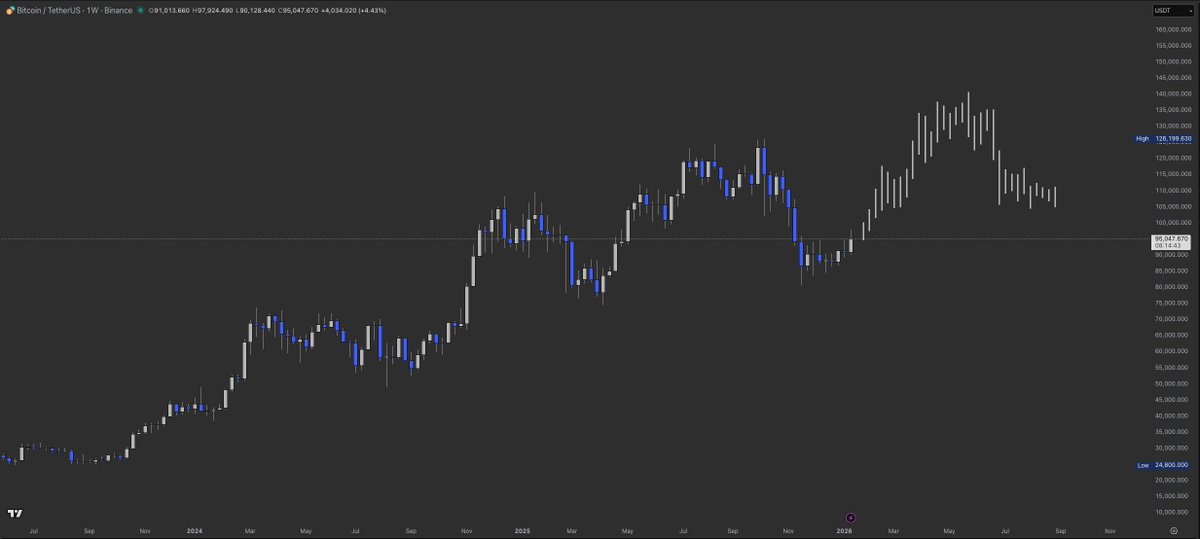 TrendCheckX's tweet image. 2026 $BTC Outlook (next months) 🧭

This is what I see for the next months. ATH ahead, with a ceiling ~$150K. Not a straight line—stair-steps.