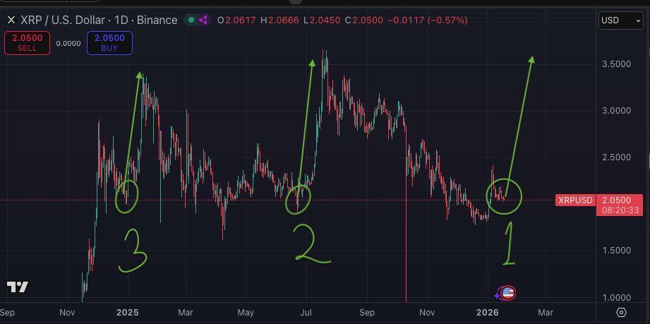 Bird_XRPL's tweet image. Let me show you something on this XRP chart.

Look at the circled areas and the moves that followed.

The dashed line marks we're at the exact level we launched from to all time highs &amp;gt; twice.

December and July.

And now… we’re back here again.

All I’ve got to say is: 3… 2..…