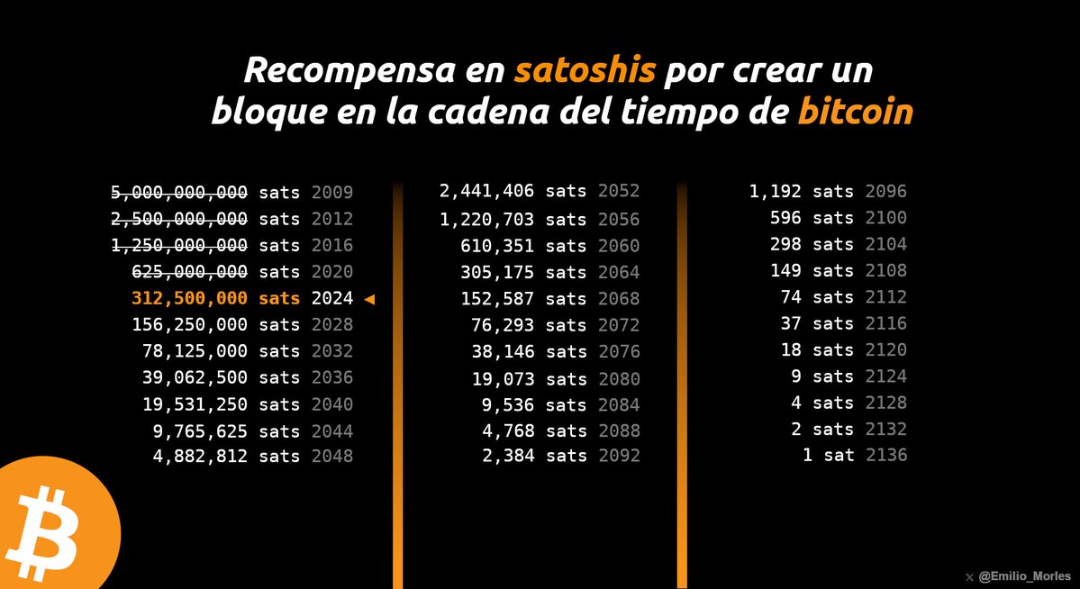 Recompensa por minar bitcoin
🧡🍊💊🌎🕳🐇⚡️🚀🇸🇻
#bitcoin #btc #satoshi #sats
bloque #932818