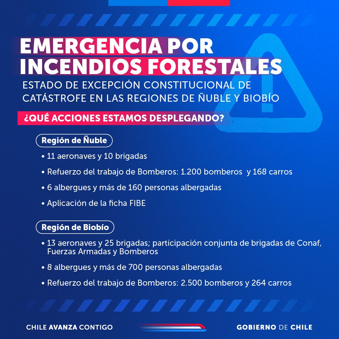 GobiernodeChile's tweet image. Hemos decretado Estado de Excepción Constitucional de Catástrofe en las regiones de Ñuble y Biobío y acá te contamos las acciones que estamos desplegando en las regiones afectadas por los incendios forestales. 

Recuerda informarte por los canales de @Senapred y si recibes una…