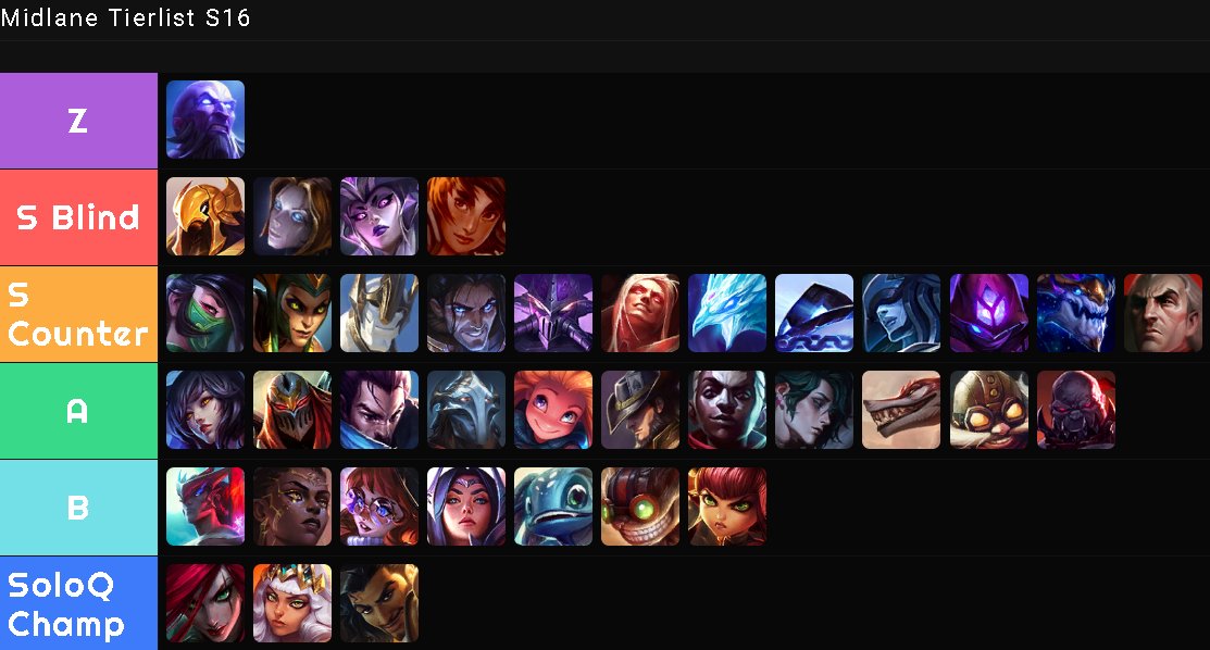 Varry_lol's tweet photo. My MIDLANE Tierlist for Patch 26.01 🧙‍♂️

Ryze is really op - just perma pushing waves into sides, same for Taliyah in combo with like Panth/Vi stuff.

Cp can have high value on Midlane against specific teamcomps, but I feel like everything is kinda playable again 🏍️ https://t.co/fVsopRtWHh