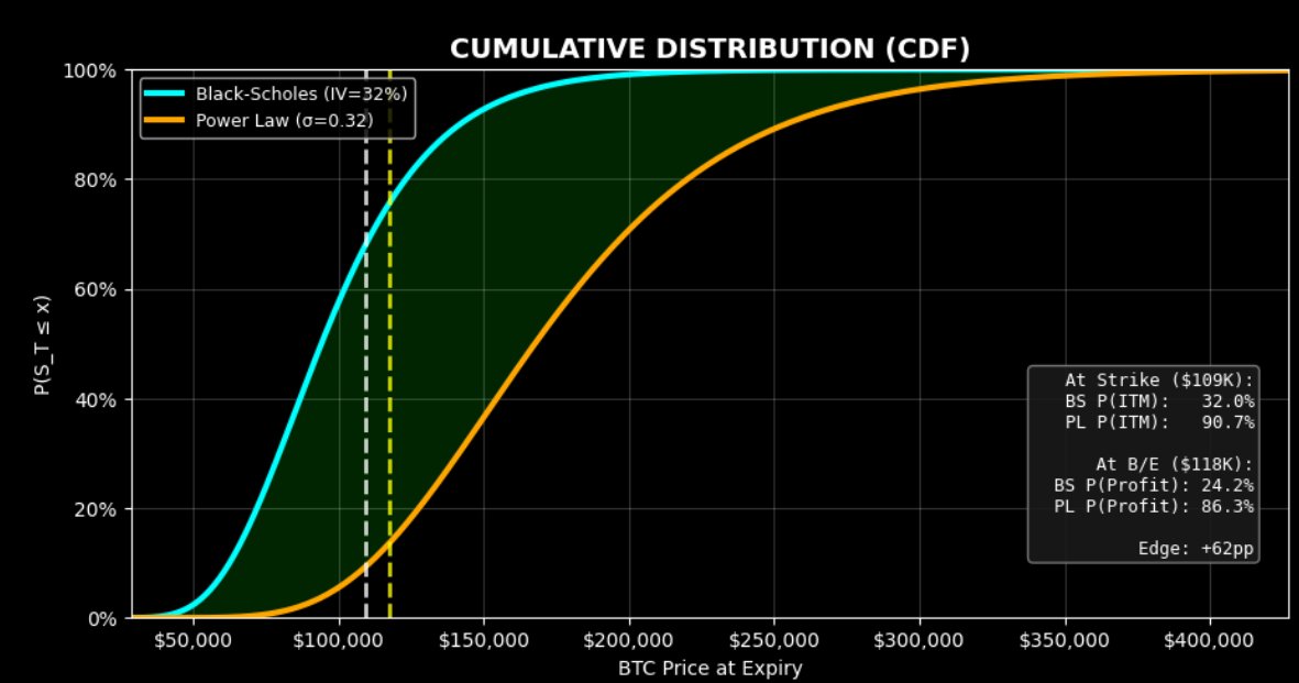 david_eng_mba's tweet image. Physics vs. Finance: Why the Nobel Prize-Winning Formula Is Dead Wrong on Bitcoin

My lead engineer, Julian a man who spent decades at Exxon calculating pressure gradients stared at the option model on his screen.

He looked confused.

“The market is pricing this like ambient…
