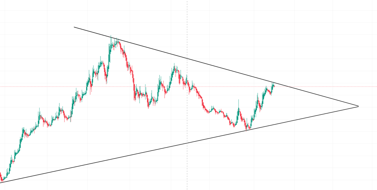 seraytrade's tweet photo. Üçgenin tepesinde bir fiyat.

Kırdığı anda 2x yürüyecek.

Akşama yazıyorum hisseyi.

Bi kalp bırakmanız yeterli ❤️ https://t.co/9gSlL4UVaQ