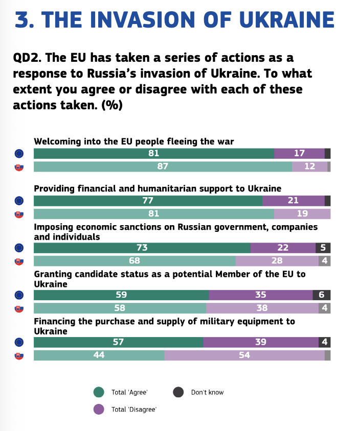 DominikZelinsky's tweet photo. Podľa nového Eurobarometra sú názory v SR k Ukrajine výrazne pozitívnejšie, než v ČR. 

Úplne v to nemám dôveru, hoci fakt je, že únavu v ČR signalizujú čísla už bejaký čas. https://t.co/BQ59NVlofA