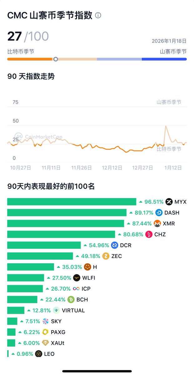 Shanzzaixiang's tweet photo. 26年1月18日合约晚盘
一、市场简评：#BTC 跌 0.4，以太涨0.21，山寨高度58cm，山寨深度-31cm。
二、市场情绪：分化
三、操作观点：小仓
四、今日操作：
1、river，亏

没啥大行情就空仓吧 https://t.co/EV8mQLB9kw