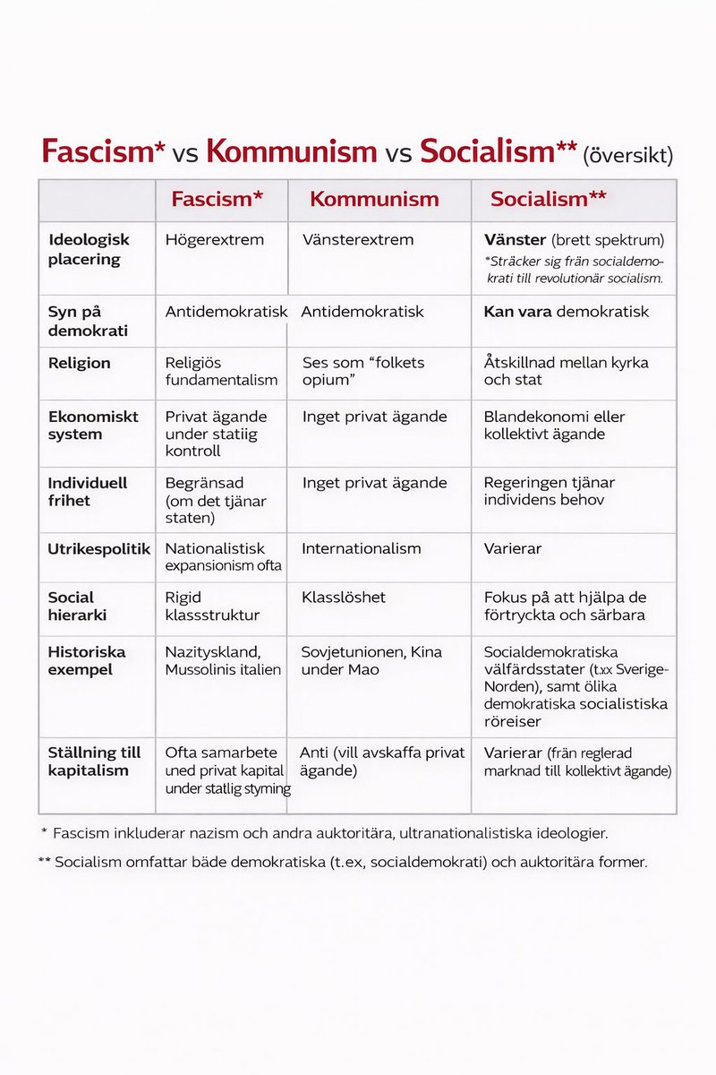 roxpace's tweet image. Bildöversikt som förklarar skillnaderna mellan #Fascism , #Kommunism och #Socialism utan att gå in på partier. Denna ska enbart fungera som hjälp. 

Postade denna i Facebook-gruppen "Politisk debattgrupp från höger till vänster" och fick den raderad, neutrala?

#politik #sverige