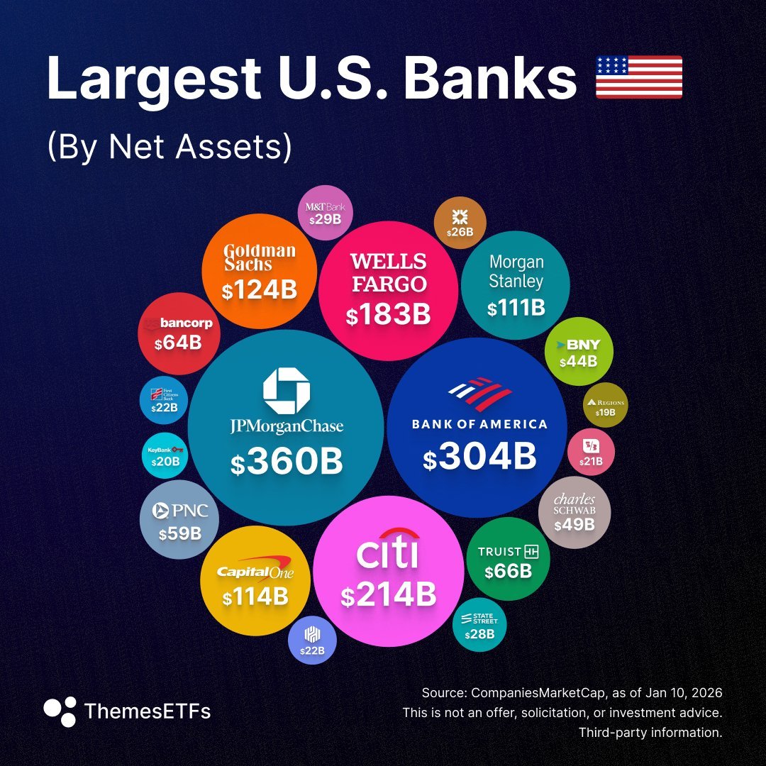 Here are the largest banks in the United States 🇺🇸 by net assets