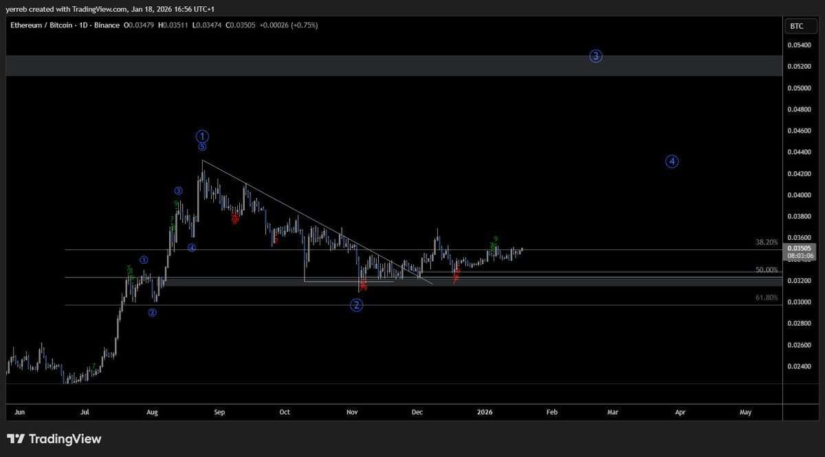 yerreb96's tweet photo. Nothing changed, still expecting next impulsive wave to develop on $ETH. https://t.co/DKWfXgvmlq