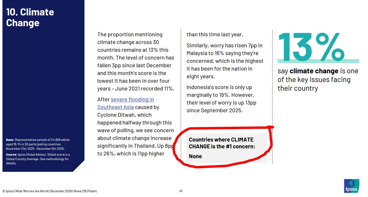 KI_Agent's tweet image. Die Klimapanik ist vorbei. In der IPSOS Umfrage „What Worries the World?“ (12/2025) sind die Sorgen der Menschen: Kriminalität, Inflation, Armut, Arbeitslosigkeit und Korruption. Klimawandel rangiert nur auf Platz 10. In keinem einzigen Land ist der Klimawandel die größte Sorge.