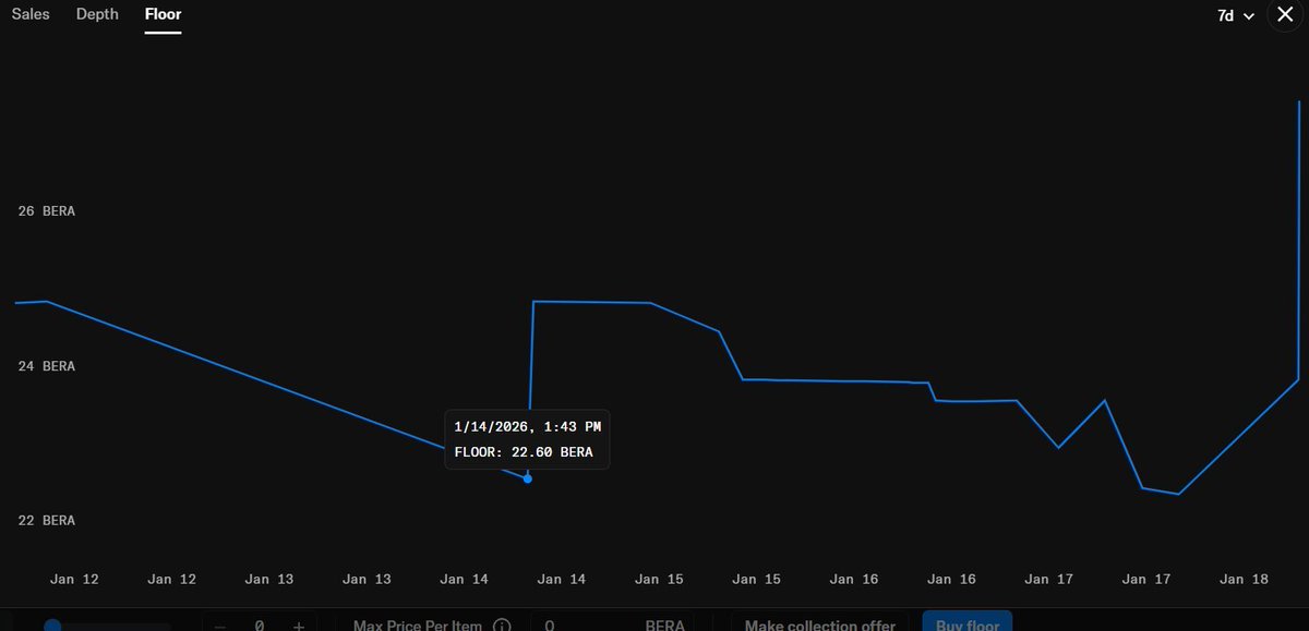 Another 76 Booga Bullas have been swept and are currently getting burnt. 

Up only