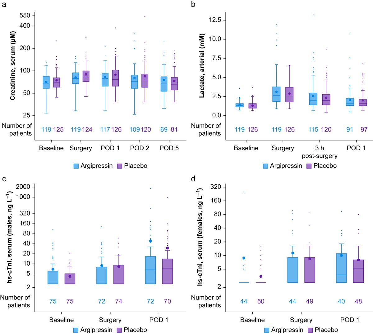 BJAJournals's tweet image. This single-centre double-blind #RCT showed #argipressin infusion vs #placebo did not affect blood loss or transfusion requirements in #hepaticresection, but did lower #postoperativecomplications

bjanaesthesia.org/article/S0007-…