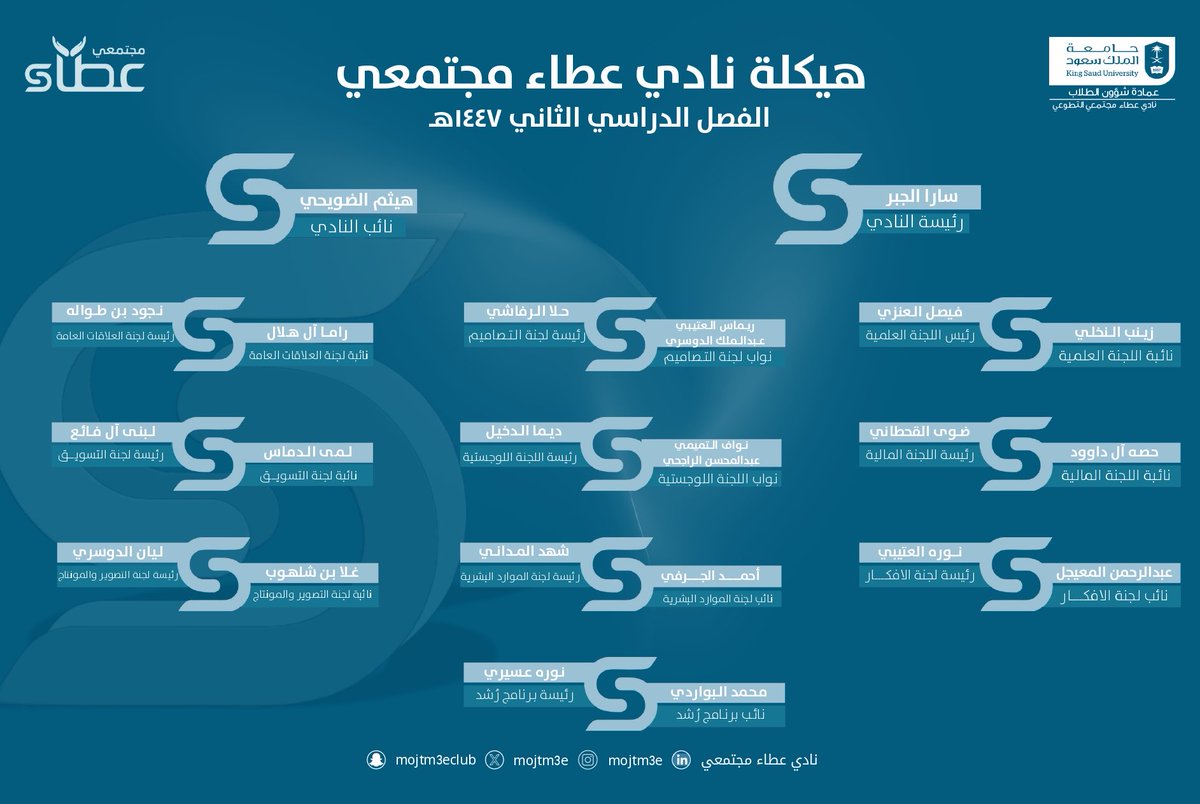 mojtm3e's tweet photo. يسرنا الإعلان عن قادة لجان نادي عطاء مجتمعي لعام 2026 - الفصل الدراسي الثاني 📆
معًا؛ نستمر بالعطاء، ونواصل صنع الأثر ✨ https://t.co/7U5mlFIkTF