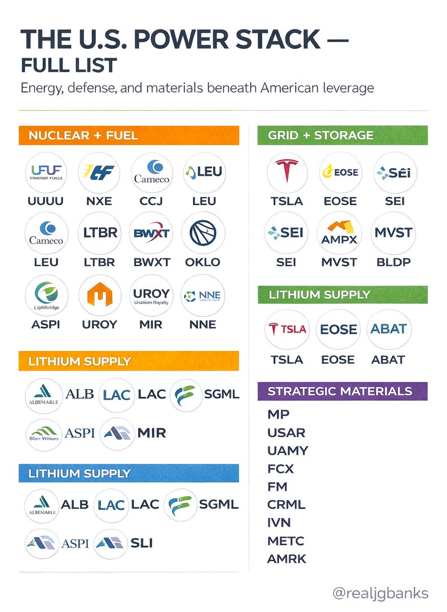 RealJGBanks's tweet image. THE U.S. POWER STACK FULL LIST

NUCLEAR AND FUEL
• $CCJ- Core uranium supply for Western reactors
• $NXE- High-grade uranium optionality
• $UUUU - Domestic mining + fuel processing
• $LEU - Enrichment capacity for advanced reactors
• $UROY - Royalty leverage to uranium…