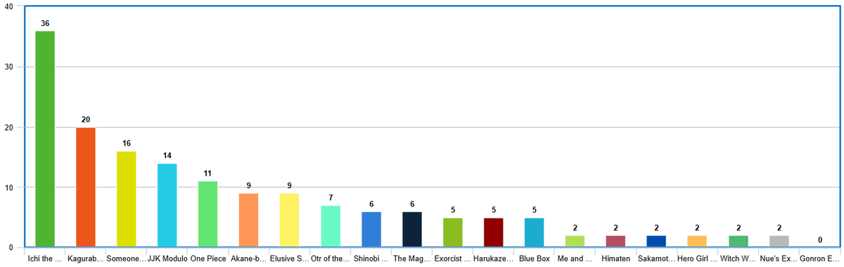 As usual, a Jump-style poll for Western readers! You can choose up to 3 of your favorite Jump chapters each week. Last week had 59 voters! Results in the chart below.
strawpoll.com/XmZRQdWVwgd
