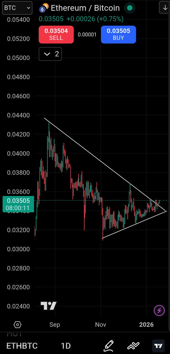 CryproC's tweet image. 💥BULLISH💥
ETH/BTC is breaking out.