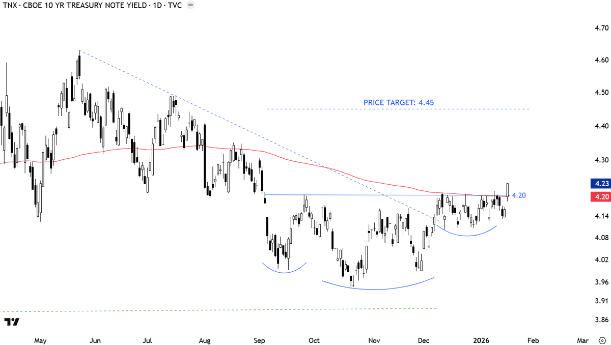TechCharts's tweet photo. #YIELDS are starting next week at an interesting level. Above horizontal resistance after Friday's strong breakout. 

I covered several benchmarks in the latest #GLOBAL #EQUITY #MARKETS report >> https://t.co/3PXD6BGq77 https://t.co/CUAPdhZoS6