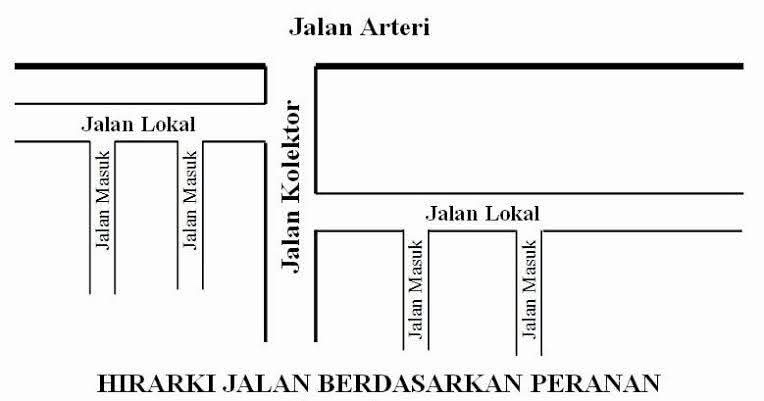 theotownmenfess's tweet image. pres! mau nanya dong. jalan arteri, jalan kolektor, jalan masuk sama jalan lokal itu pakenya yang mana ya? tia pres