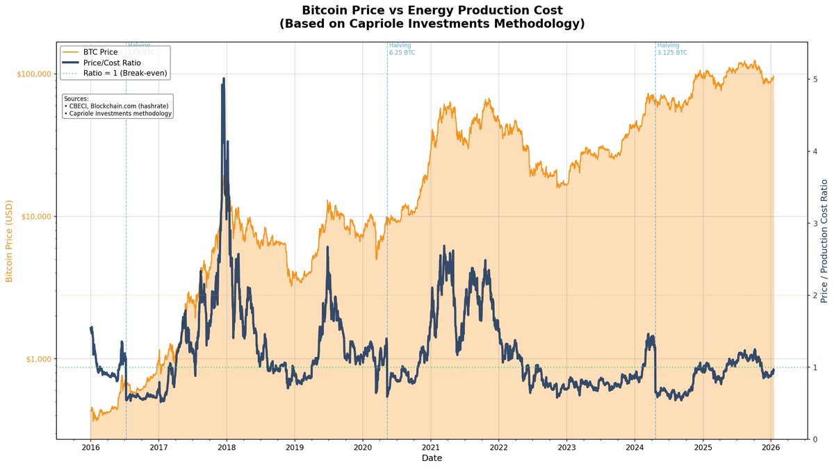 Vibe coded an indicator for Bitcoin by comparing its price to its  underlying production cost. Interesting to see that over the last few years  Bitcoin has more of less just floated at/below
