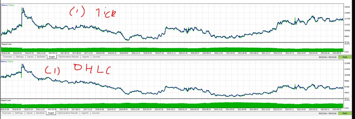 SystematicEdge1's tweet image. Just for reference, I've attached:
1. Tick vs 1m OHLC backtest for an EA NOT optimized around 1min executions
2. The above, but the EA is optimized to execute on 1min timeframes. 

Much smaller disparity between (2) than (1).

Yes I know that these backtests don't look great (…