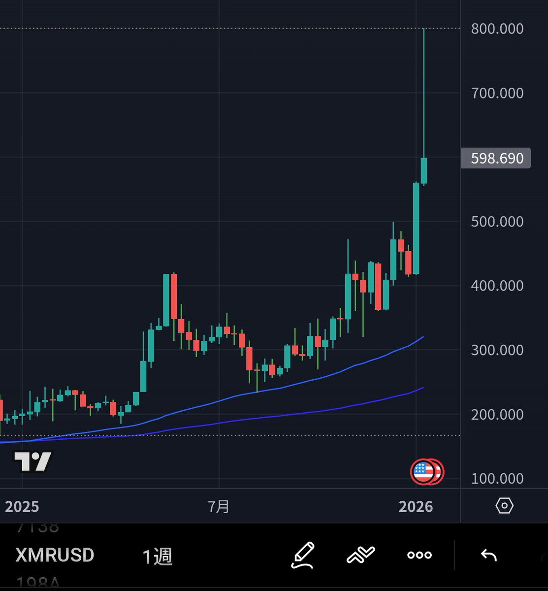 仮想通貨 モネロ $XMR 週足がヒゲ長くてヤバタンで移動平均線まで下がりそうな件