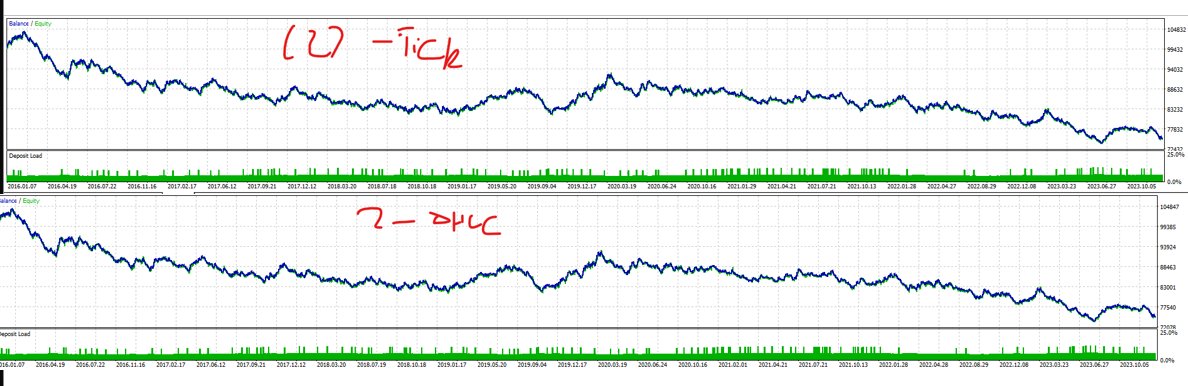 SystematicEdge1's tweet image. Just for reference, I've attached:
1. Tick vs 1m OHLC backtest for an EA NOT optimized around 1min executions
2. The above, but the EA is optimized to execute on 1min timeframes. 

Much smaller disparity between (2) than (1).

Yes I know that these backtests don't look great (…