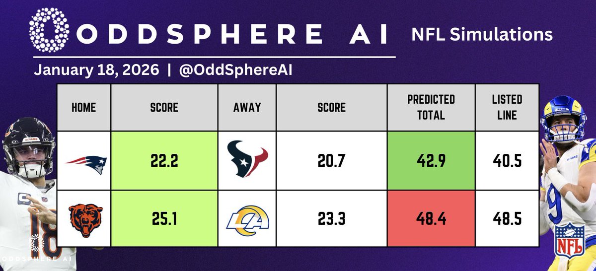OddSphereAI's tweet image. 🏈 NFL Model Predictions 🏈 

We went 1/2 on both MLs and totals yesterday, falling just on the wrong side of that crazy Bills/Broncos game 💪 Posted these yesterday but here’s what the model has for today’s games!

Check out the full prediction below ⬇️ 

#NFL #NFLKickoff