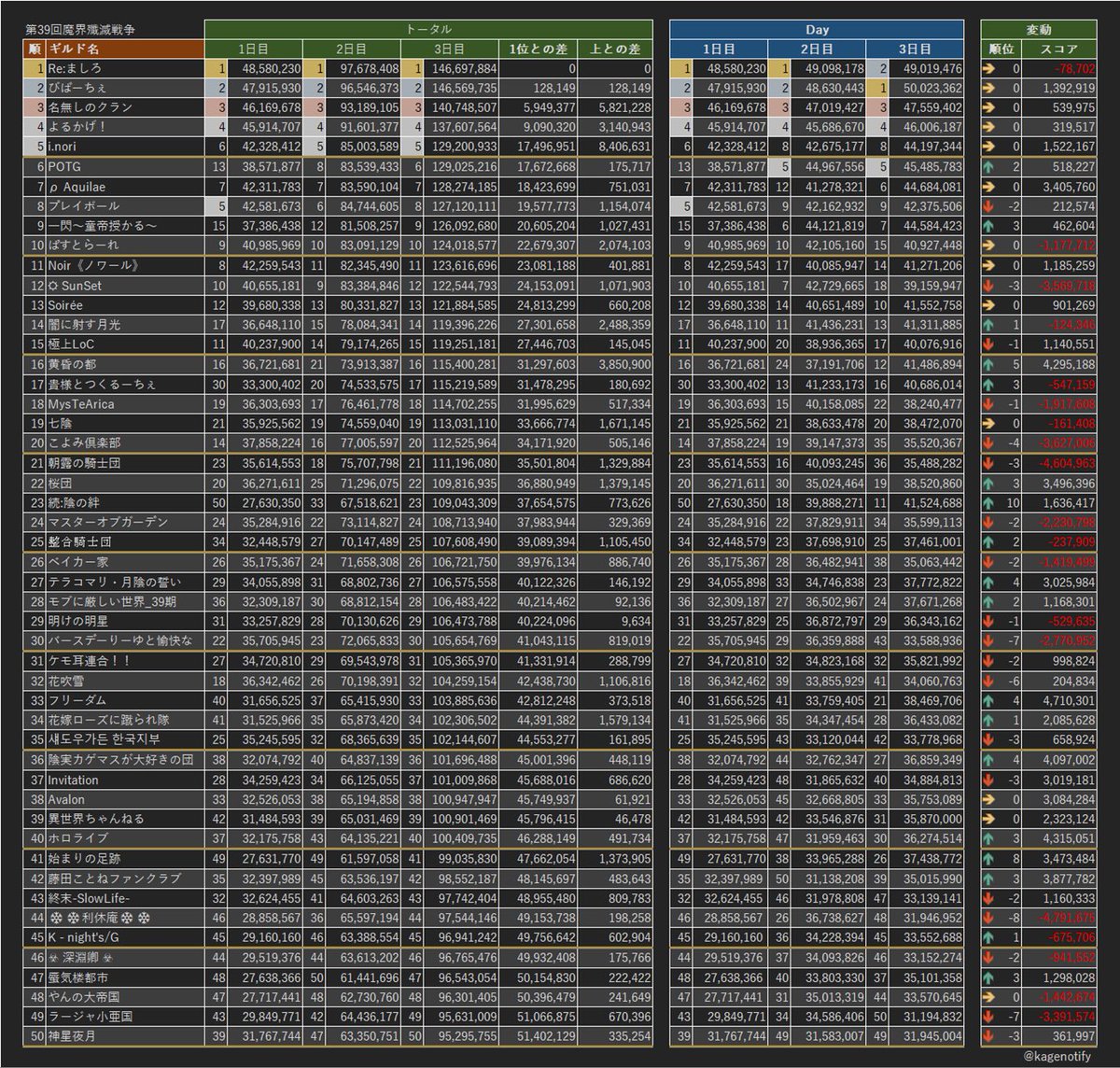 魔界殲滅戦争 第39回ギルドランキング
最終結果
#カゲマス