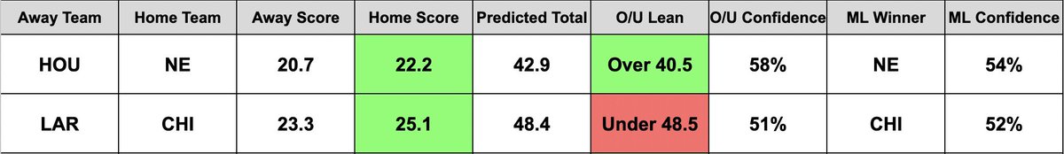 OddSphereAI's tweet image. 🏈 NFL Model Predictions 🏈 

Here are the raw outputs for today’s NFL model - including the confidence ratings!

#NFL #NFLKickoff #NFLPicks #NFLBets #NFLRedZone #NFLPlayoffs #GamblingX #Gambling𝕏 #GamblingTwitter #GamblingCommunity
