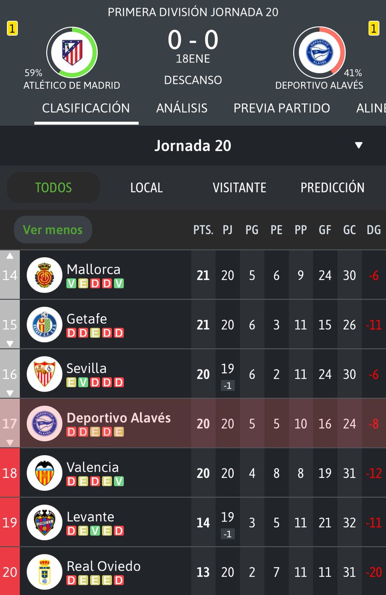 Pero oye, que seguimos “fuera” del descenso