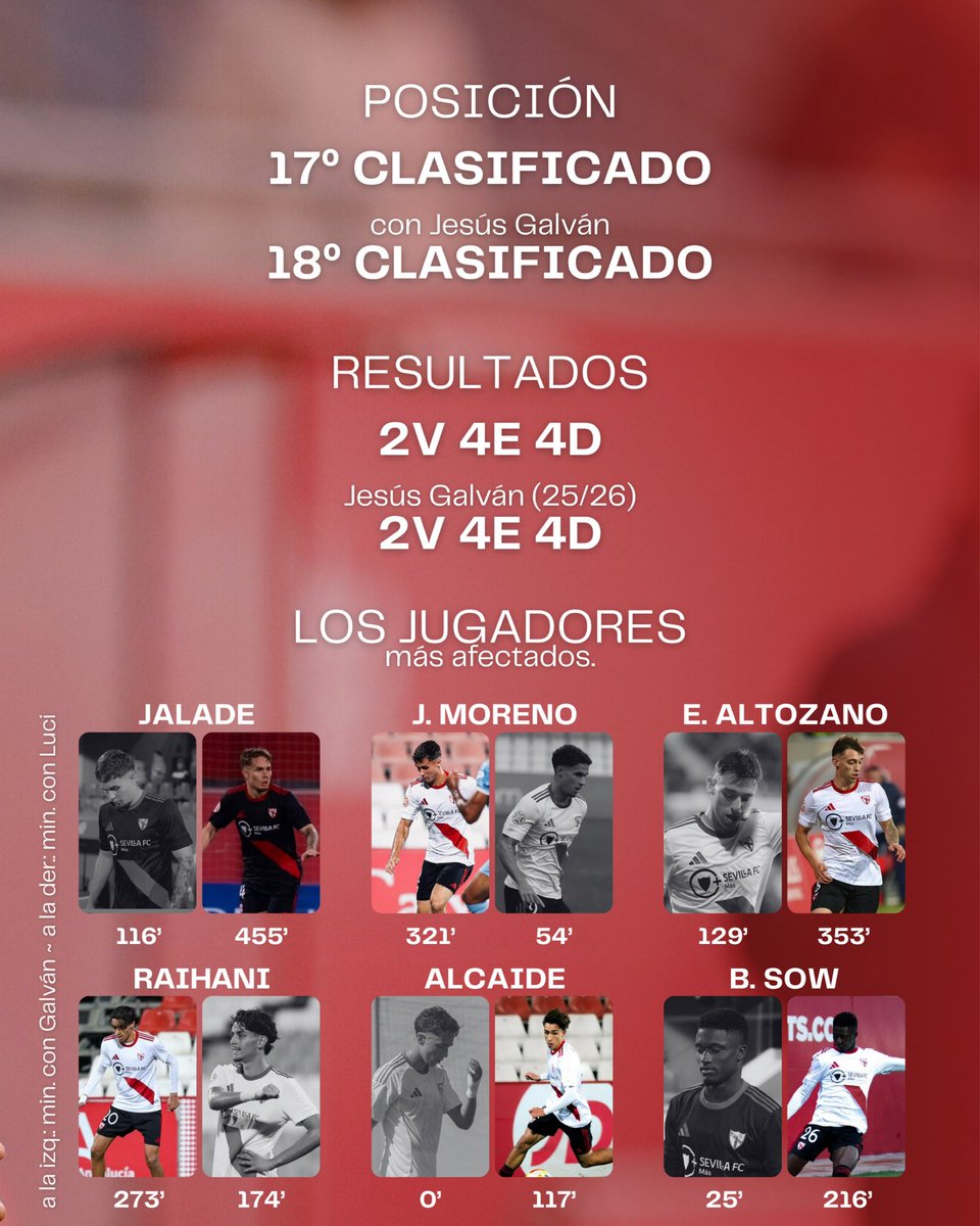TalentoBase's tweet image. 🆚 𝙇𝘼 𝘾𝙊𝙈𝙋𝘼𝙍𝘼𝙏𝙄𝙑𝘼 entre Luci y Jesús Galván tras diez jornadas al frente del #SevillaAtlético:

🟰Mismos números en cuanto a puntos cosechados. 

📊 Varían los protagonistas si se tienen en cuenta los minutos disputados sobre el césped.
