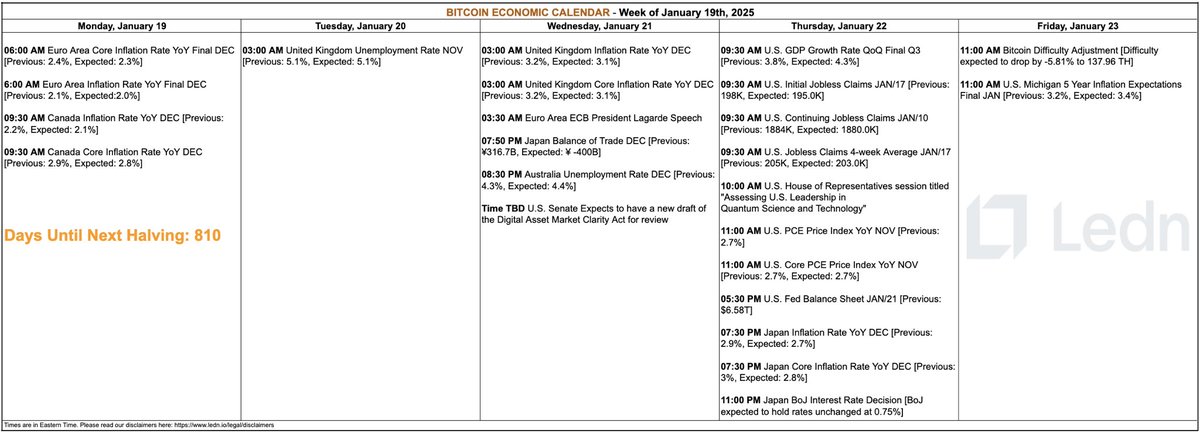 hodlwithLedn's tweet image. The week ahead:

Monday: Inflation data from Canada &amp;amp; Europe

Wednesday: New draft of Market Clarity Act expected in U.S. Senate

Thursday: Bank of Japan expected to hold rates unchanged

Friday: Bitcoin Mining Difficulty expected to drop by -5.81% to 137.96 TH

Get all the…