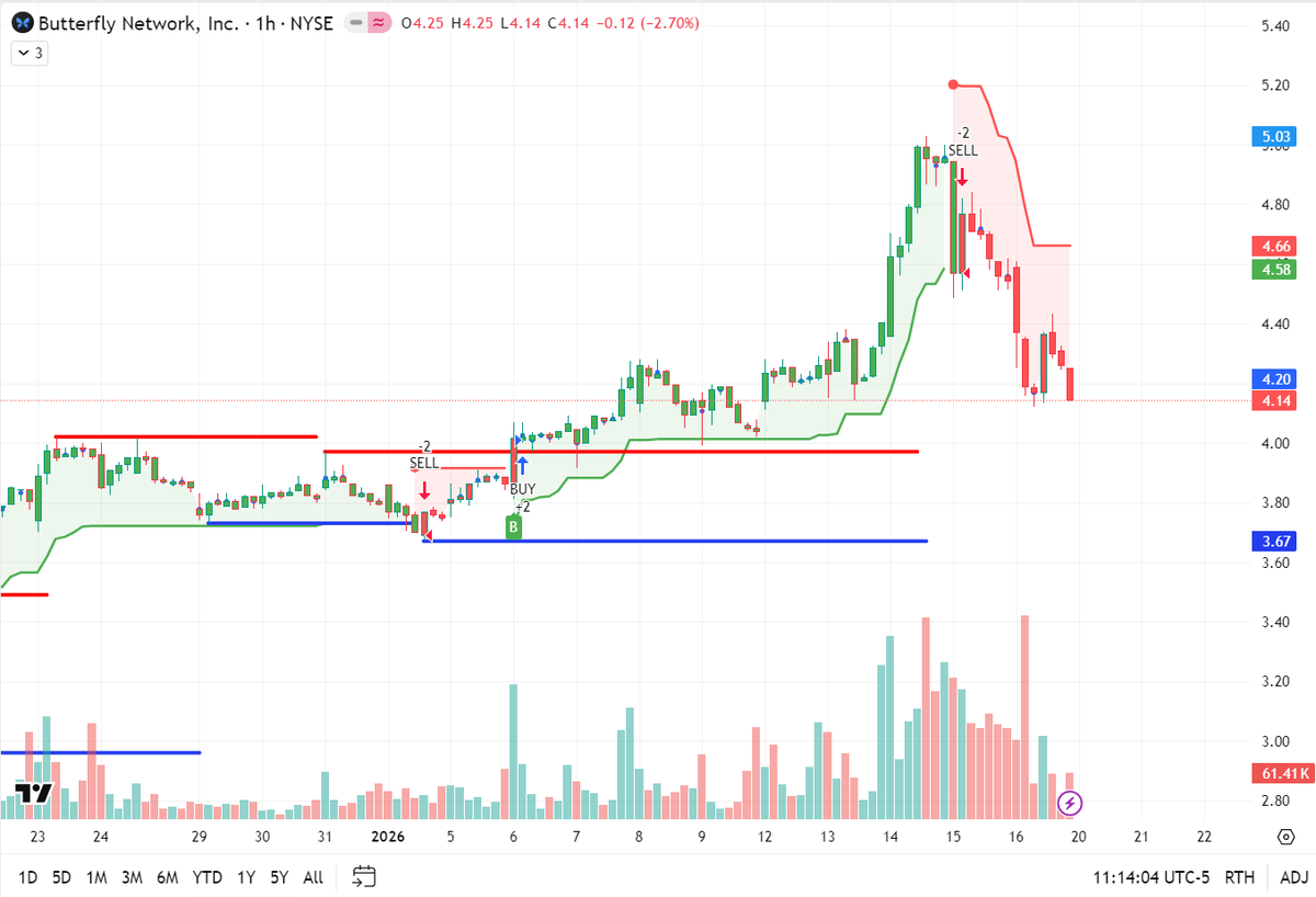 🚨 $RHLD LIVE ALERT: The "Red Line" Defense. 🛡️📈

Retail is getting bored at $205.88. I see a Textbook Trend Reload. The stock has retraced from the highs, but it has landed exactly on the Red Moving Average Support. Even better, multiple "Buy Retrace" Signals are flashing,