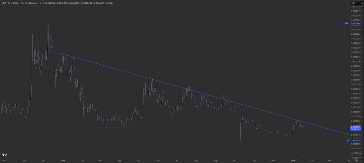 TrendCheckX's tweet image. $PEPE — simple daily trendline break setup 🟢
- Draw the daily downtrend line across the lower highs.
- Buy only on strength: decisive break + daily close above with range expansion &amp;amp; volume &amp;gt; 20D avg (or buy the retest &amp;amp; hold).
- Scale out on the way up: keep a 10–20% runner if…