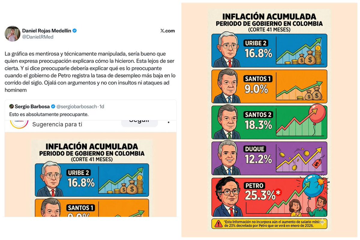 PCambioRadical's tweet image. El Ministro de “Educación” de Petro, @DanielRMed, está iracundo porque se han difundido mucho estas 📊 (👉x.com/pcambioradical…) que publicamos sobre el desastre que ha sido el “cambio” para Colombia con cifras de @mfcruzv. En el hilo 🧶 abajo, @leo_urrea_r prueba son ciertas.