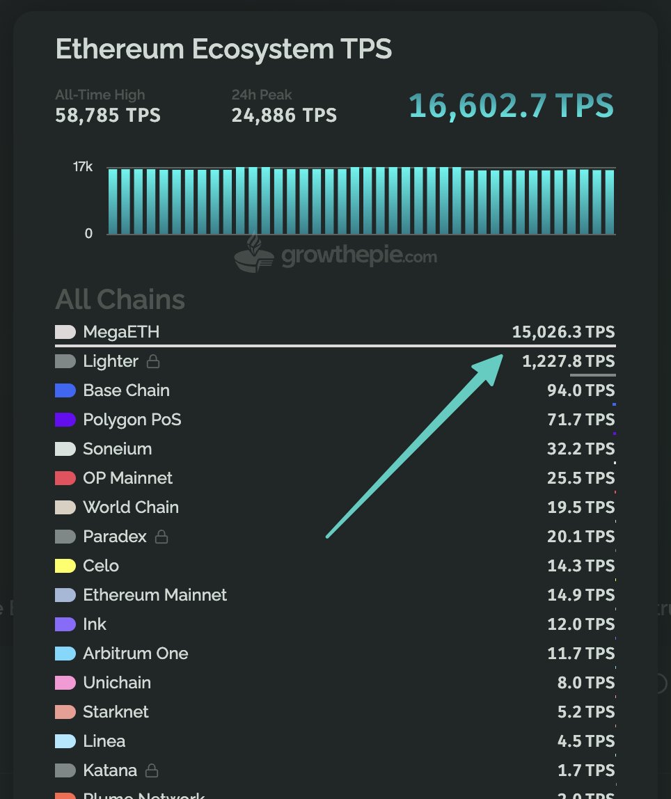 web3_data's tweet image. .@megaeth is at it again

pushing its chain to its limits