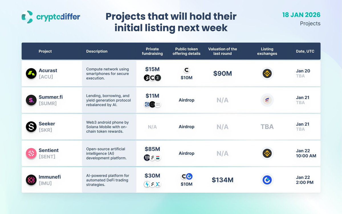 Projects that will hold their initial listing next week Presenting projects  that announced their listing and plan to enter the #crypto market within  the next 7 days. The list includes #Acurast $ACU, #
