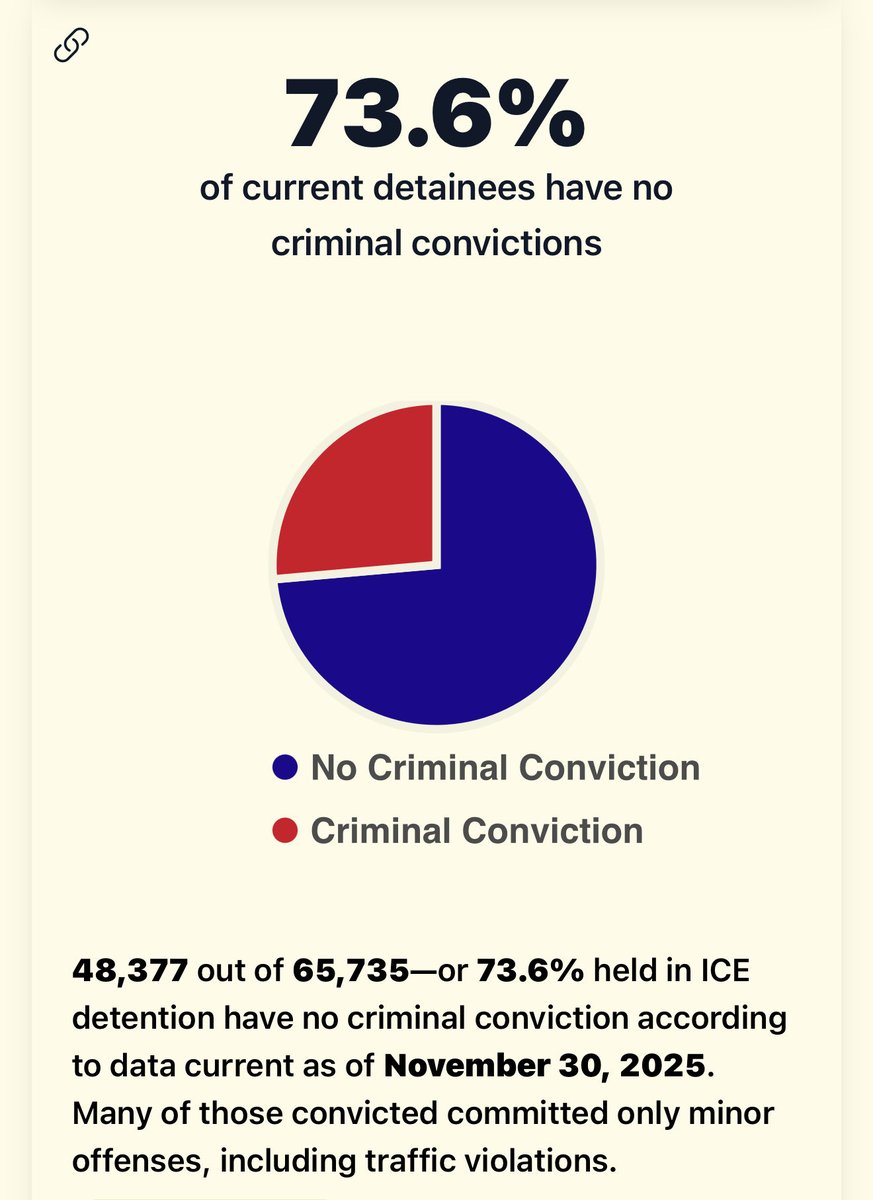 BarbaraComstock's tweet image. Per tracreports.org, the ICE data shows the opposite of what @kristinoem says:  73.6% of detainees (as of 11/25) have no criminal convictions. And even those with convictions include minor offenses including traffic convictions.
