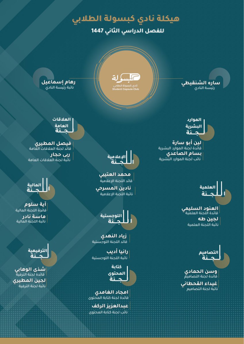 S_CapsuleClub's tweet photo. يتجدد الطموح بقياداته المعطاءة، ويمتدّ الأثر ليضيء فصل جديد من الإبداع يقوده تحدي وإصرار 
يسـرُّ نادي كبسولة الطلابي أن يعلـن عن هيكلتـه للفصل الثـاني من العام الدراسـي ✨

لأثـرٍ يبقى وتجربـة تدوّن ⭐️ https://t.co/sxsCbCuikZ