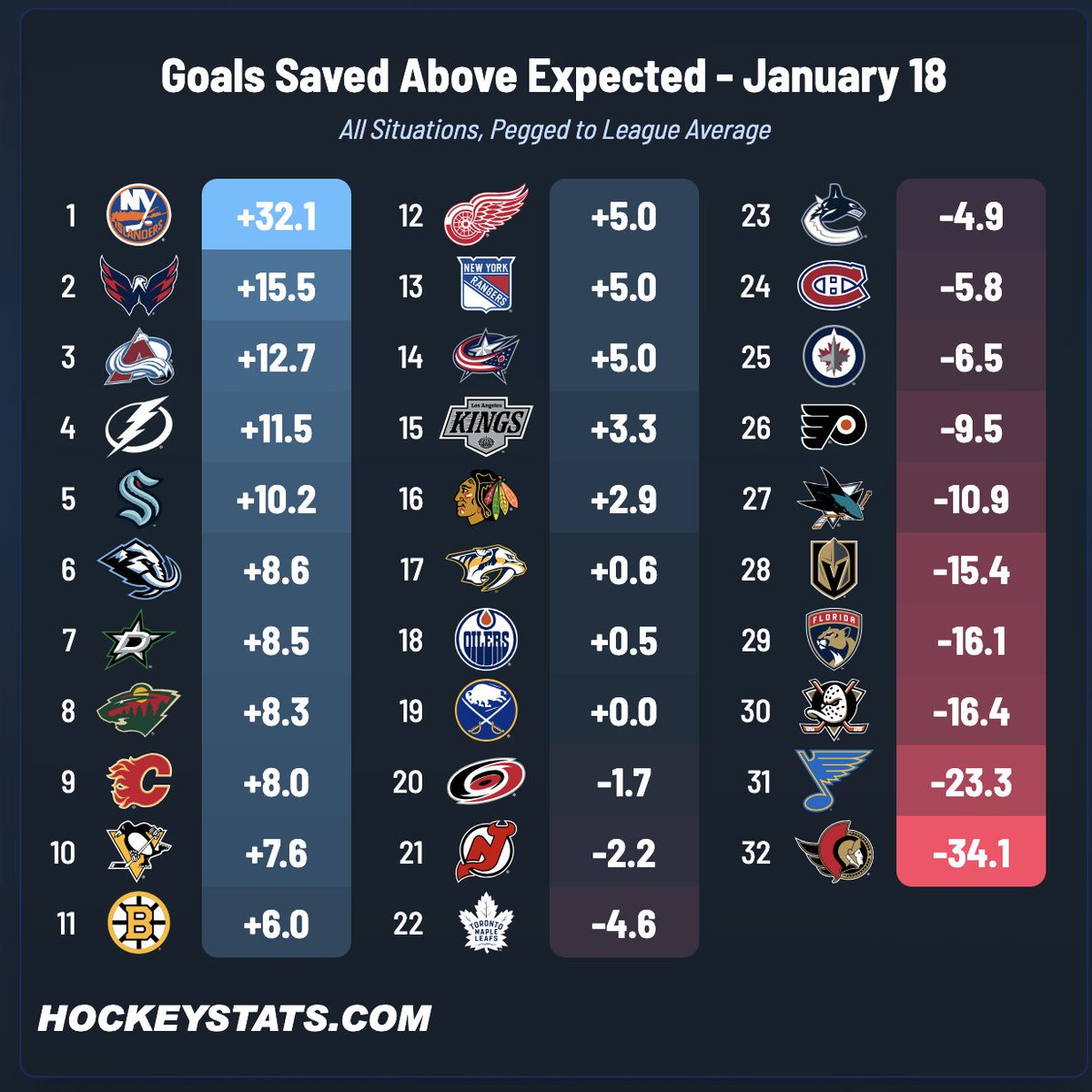JFreshHockey's tweet image. Team Goaltending - January 18