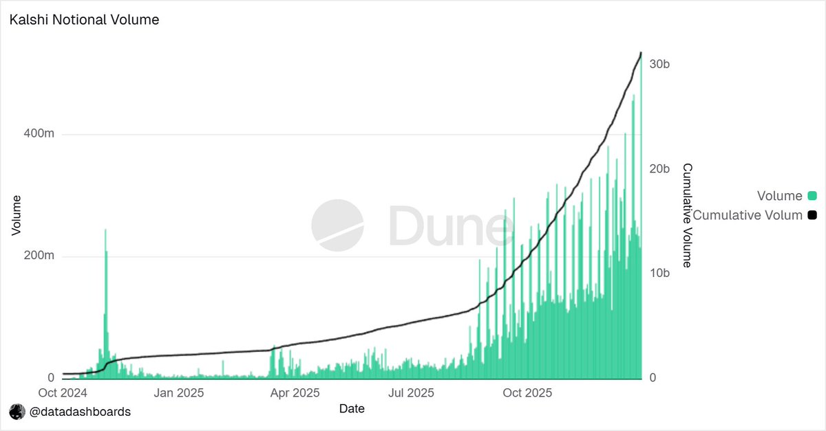 datadashboards's tweet image. Half a billion dollars in a single day...

Absolutely insane volumes on @Kalshi yesterday. 

Not the only ATH too - there was also $98M in combos volume!

Over $400M of the volume came from American Football + Basketball.