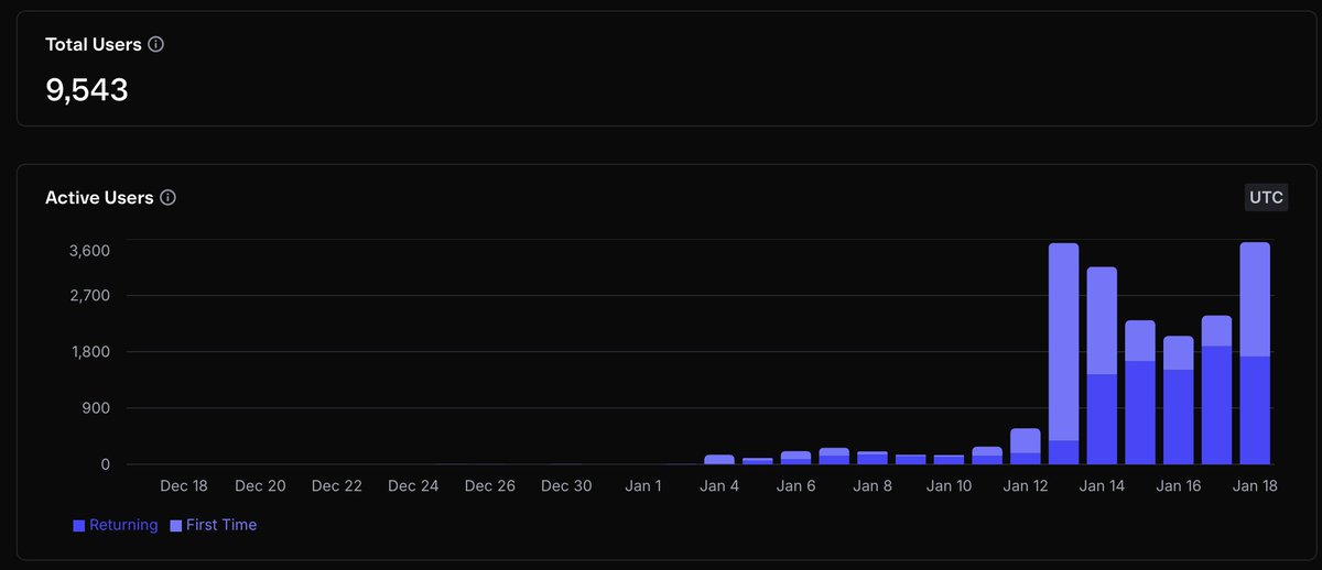 <a href="/XenBH/">Xen</a> To be more precise, 14 days and 9.5K users 🫡🍉
