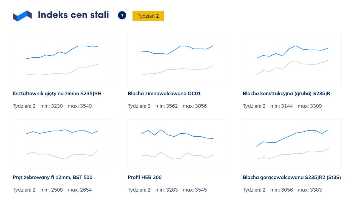 RobertPietraga's tweet photo. #Sezon6 #RaportzPortfela #FinanseOsobiste
5/23
Wykresy i stopy zwrotu podaję w ujęciu tygodniowym.
🔸 #cognor +7,75 %
Na początek ceny stali wg #puds .
#gpw #akcje #indeksy https://t.co/VtYXPyujTg