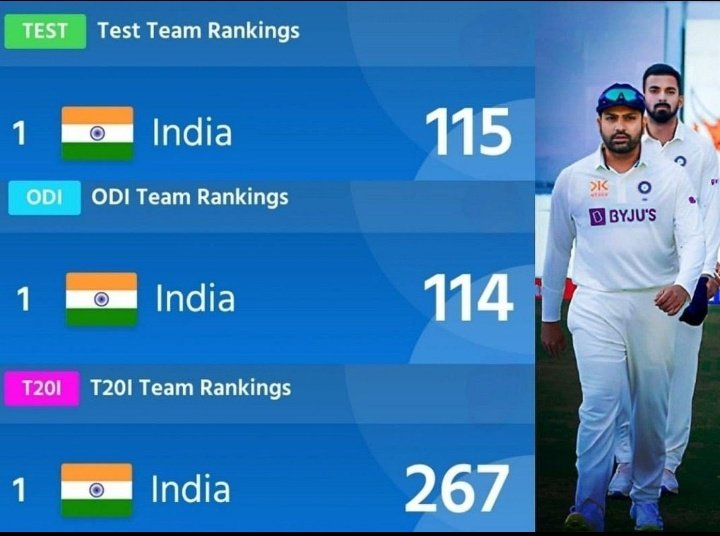 ravikant047's tweet photo. Rohit Sharma is only Indian Captain to take India Number 1 in all formats in same time. https://t.co/lheQhUCcyY