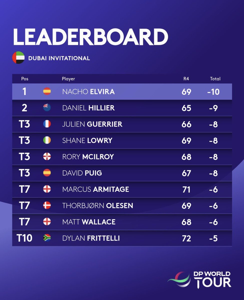 Hang it in the Louvre!

#Golf #DubaiInvitational #DPWorldTour #SpanishHands