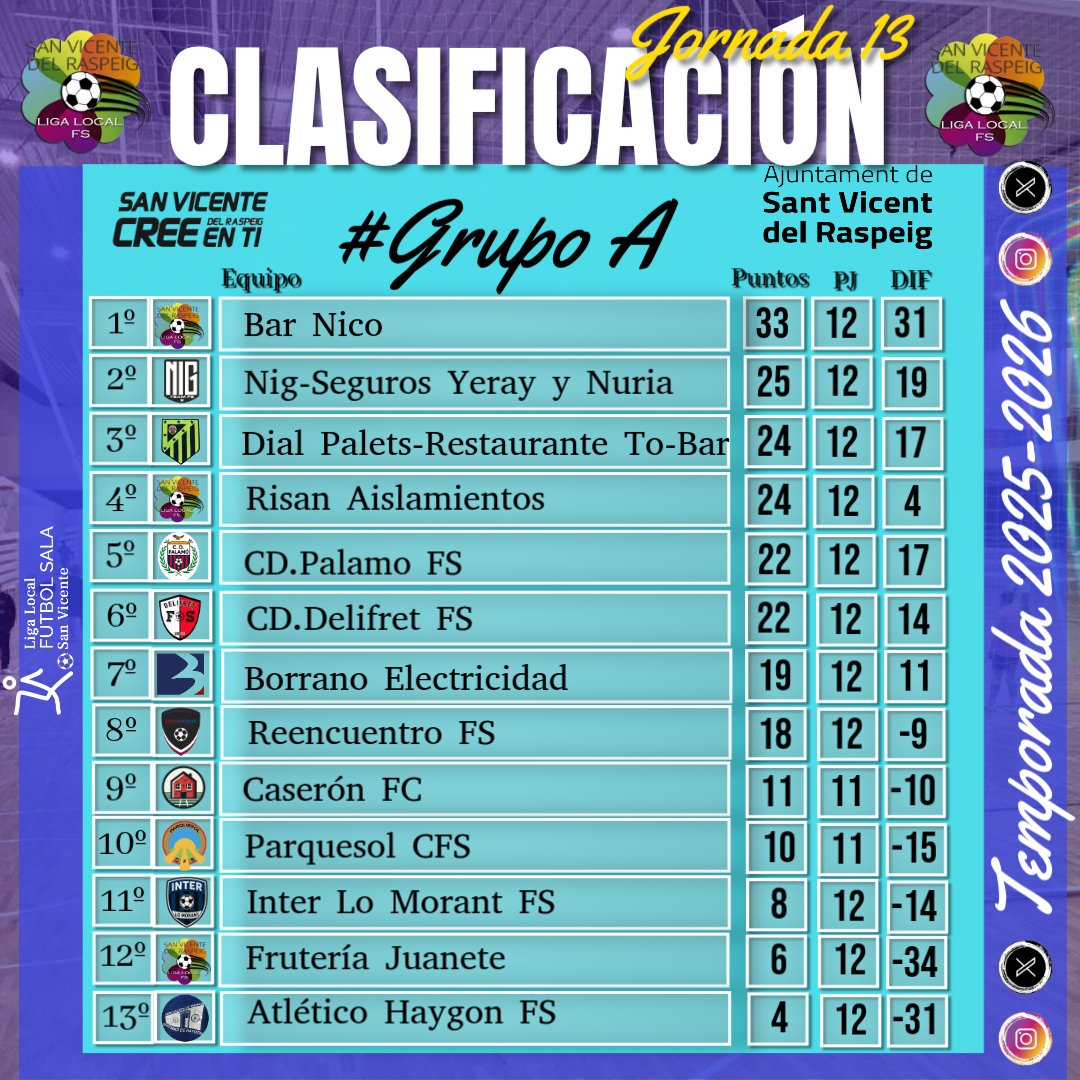 🆁🅴🆂🆄🅻🆃🅰🅳🅾🆂|
🏆𝐓𝐄𝐌𝐏𝐎𝐑𝐀𝐃𝐀 𝟐𝟎𝟐𝟓-𝟐𝟎𝟐𝟔 #FaseLiguilla

⚽𝐑𝐞𝐬𝐮𝐥𝐭𝐚𝐝𝐨𝐬-𝐂𝐥𝐚𝐬𝐢𝐟𝐢𝐜𝐚𝐜𝐢ó𝐧|
▶Jornada 13 🏆Grupo A

📈 Finalizada la primera vuelta!!

#𝐋𝐢𝐠𝐚𝐋𝐨𝐜𝐚𝐥 #𝐅ú𝐭𝐛𝐨𝐥𝐒𝐚𝐥𝐚  #𝐒𝐚𝐧𝐕𝐢𝐜𝐞𝐧𝐭𝐞𝐂𝐫𝐞𝐄𝐧𝐓𝐢