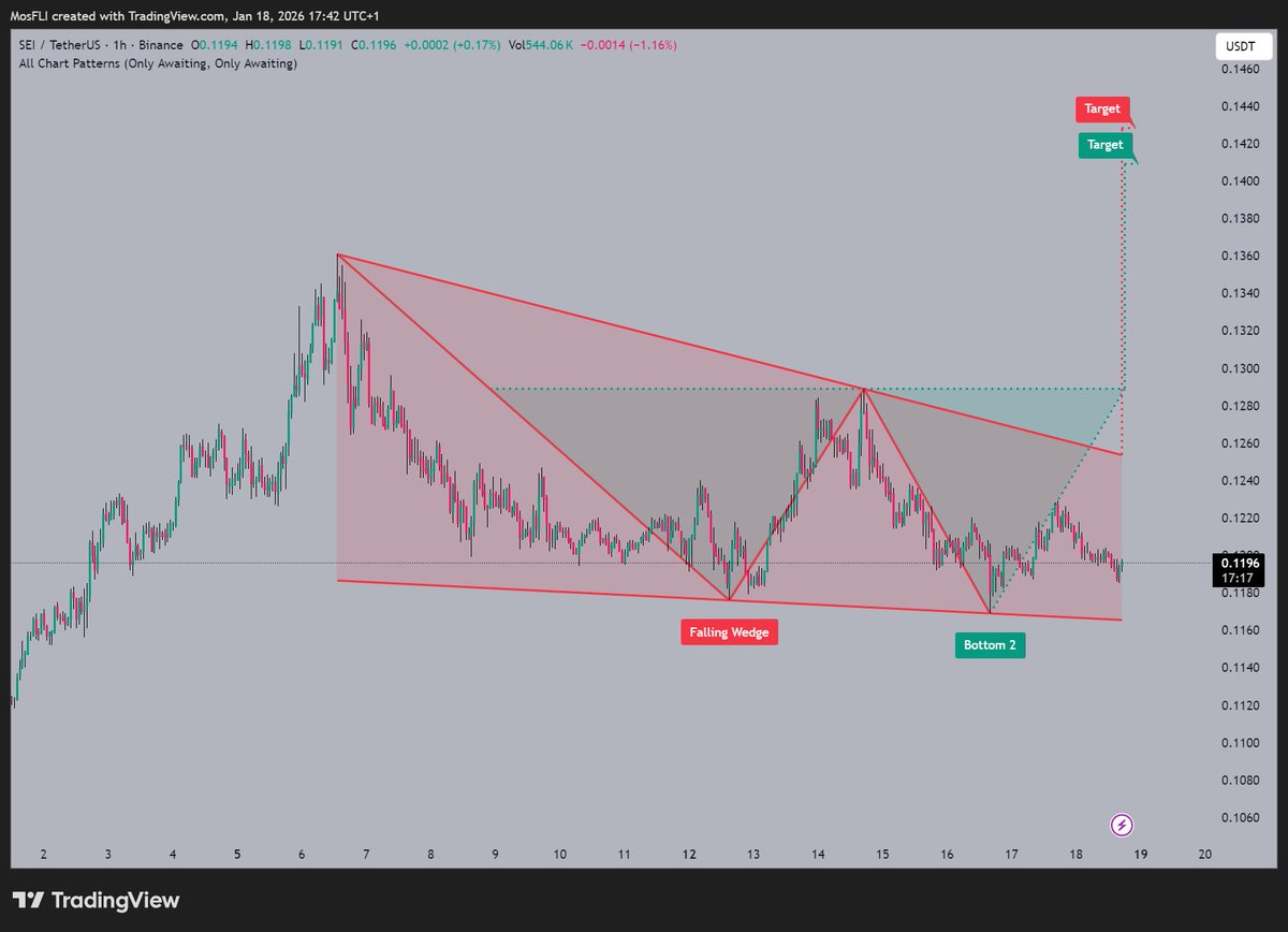 SEI is forming a Falling Wedge pattern as @SeiNetwork observes  consolidation around $0.1194 📷 targeting a breakout towards $0.1460 if  momentum shifts bullish soon. #SEI #SEIUSDT #crypto #chartpatterns #trading