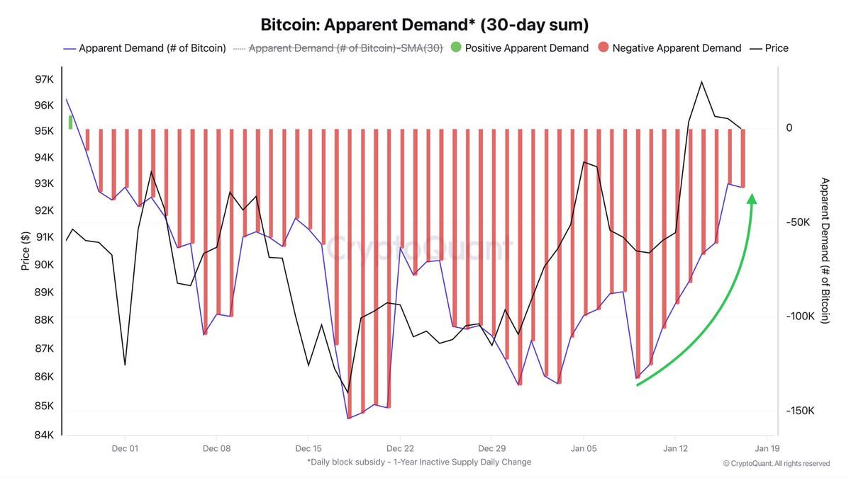 According to Darkfost (@Darkfost_Coc), demand dynamics have been under  close observation following the sharp sell-off of recent months. Over the  past 30 days, “apparent demand” has clearly improved. While it remains  negative,